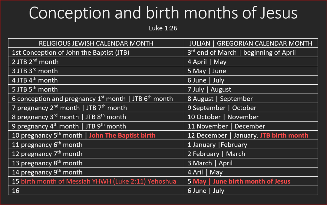 calendar month of birth of Jesus